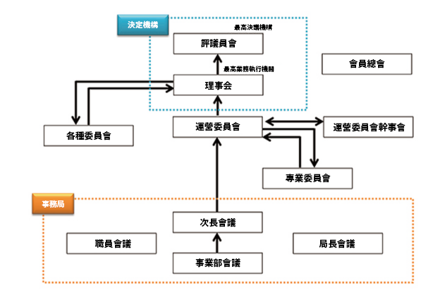 治理組織/組織結構