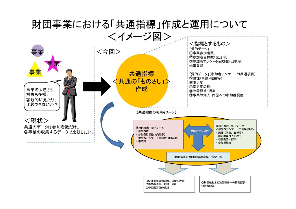 財団事業における「共通指標」（イメージ）-3